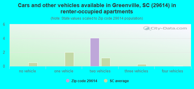 Cars and other vehicles available in Greenville, SC (29614) in renter-occupied apartments