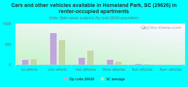 Cars and other vehicles available in Homeland Park, SC (29626) in renter-occupied apartments