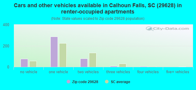 Cars and other vehicles available in Calhoun Falls, SC (29628) in renter-occupied apartments
