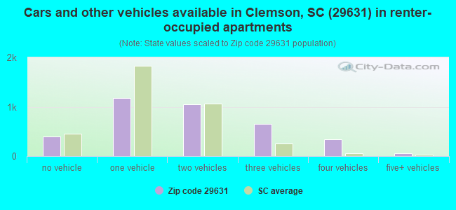 Cars and other vehicles available in Clemson, SC (29631) in renter-occupied apartments