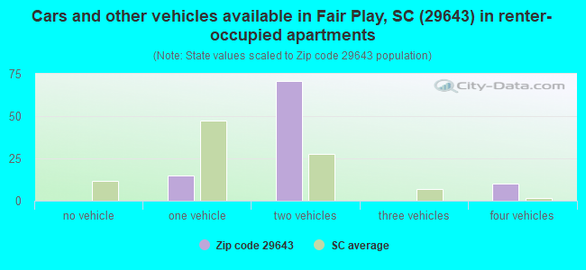 Cars and other vehicles available in Fair Play, SC (29643) in renter-occupied apartments