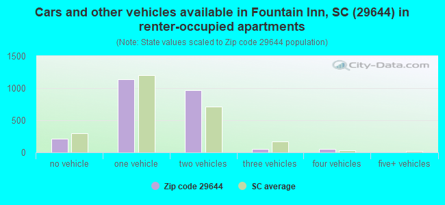 Cars and other vehicles available in Fountain Inn, SC (29644) in renter-occupied apartments