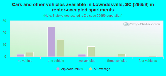 Cars and other vehicles available in Lowndesville, SC (29659) in renter-occupied apartments