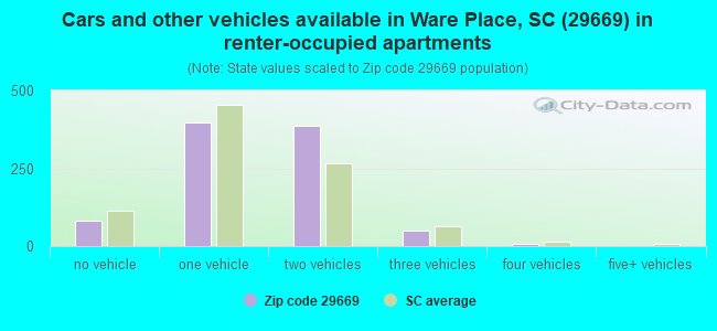 Cars and other vehicles available in Ware Place, SC (29669) in renter-occupied apartments