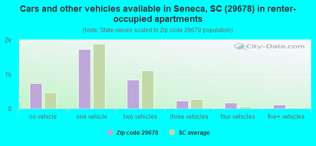 Cars and other vehicles available in Seneca, SC (29678) in renter-occupied apartments