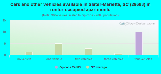 Cars and other vehicles available in Slater-Marietta, SC (29683) in renter-occupied apartments