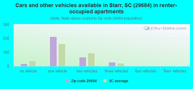 Cars and other vehicles available in Starr, SC (29684) in renter-occupied apartments