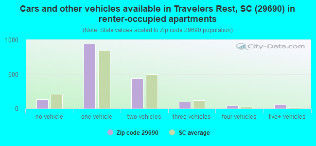 Cars and other vehicles available in Travelers Rest, SC (29690) in renter-occupied apartments