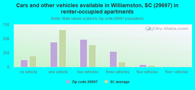 Cars and other vehicles available in Williamston, SC (29697) in renter-occupied apartments