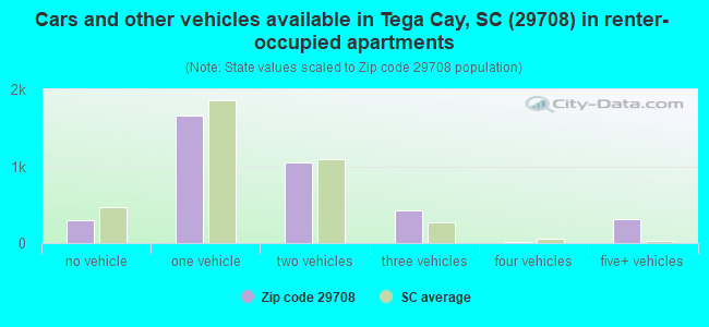 Cars and other vehicles available in Tega Cay, SC (29708) in renter-occupied apartments
