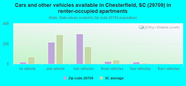 Cars and other vehicles available in Chesterfield, SC (29709) in renter-occupied apartments