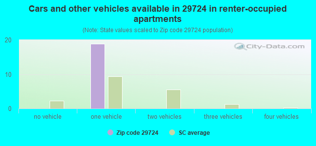 Cars and other vehicles available in 29724 in renter-occupied apartments