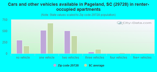 Cars and other vehicles available in Pageland, SC (29728) in renter-occupied apartments