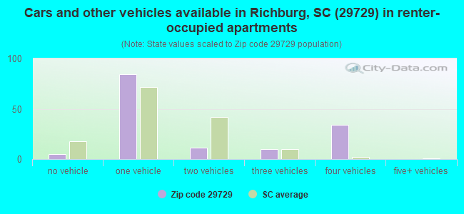 Cars and other vehicles available in Richburg, SC (29729) in renter-occupied apartments