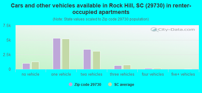 Cars and other vehicles available in Rock Hill, SC (29730) in renter-occupied apartments