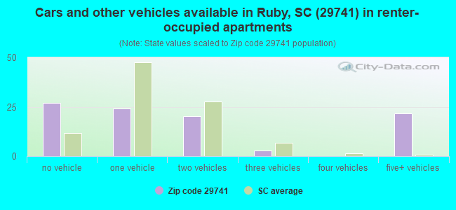 Cars and other vehicles available in Ruby, SC (29741) in renter-occupied apartments