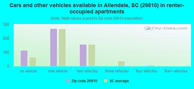 Cars and other vehicles available in Allendale, SC (29810) in renter-occupied apartments