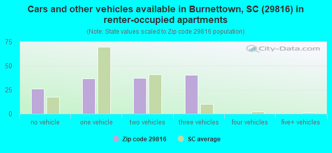 Cars and other vehicles available in Burnettown, SC (29816) in renter-occupied apartments