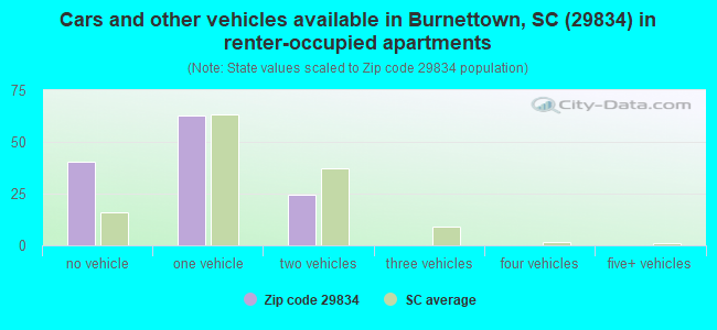 Cars and other vehicles available in Burnettown, SC (29834) in renter-occupied apartments