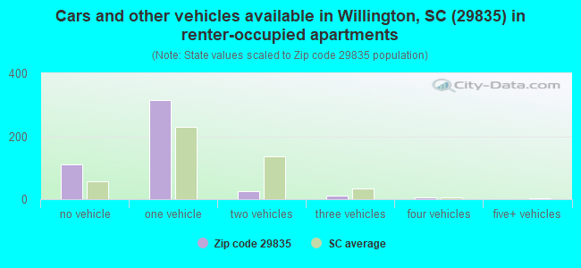 Cars and other vehicles available in Willington, SC (29835) in renter-occupied apartments