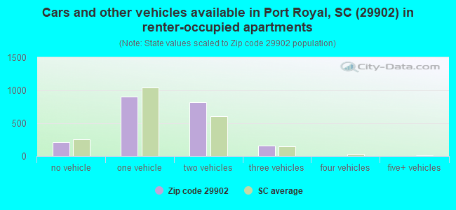 Cars and other vehicles available in Port Royal, SC (29902) in renter-occupied apartments