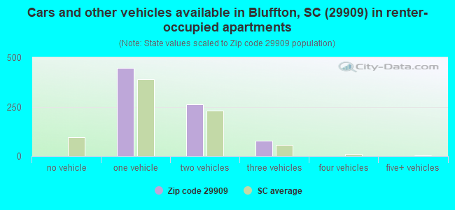 Cars and other vehicles available in Bluffton, SC (29909) in renter-occupied apartments