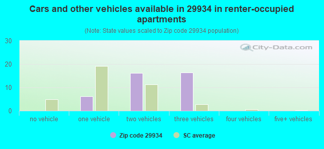 Cars and other vehicles available in 29934 in renter-occupied apartments