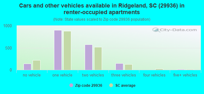 Cars and other vehicles available in Ridgeland, SC (29936) in renter-occupied apartments