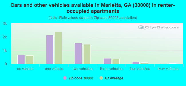 Cars and other vehicles available in Marietta, GA (30008) in renter-occupied apartments