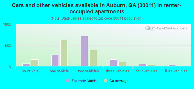 Cars and other vehicles available in Auburn, GA (30011) in renter-occupied apartments