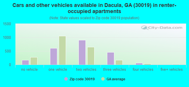 Cars and other vehicles available in Dacula, GA (30019) in renter-occupied apartments