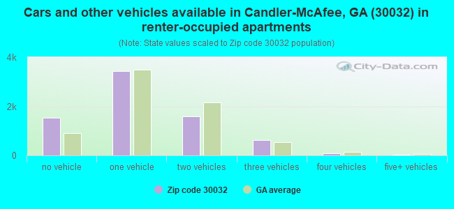 Cars and other vehicles available in Candler-McAfee, GA (30032) in renter-occupied apartments