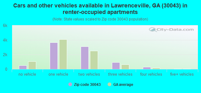 Cars and other vehicles available in Lawrenceville, GA (30043) in renter-occupied apartments