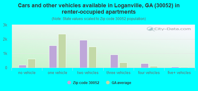 Cars and other vehicles available in Loganville, GA (30052) in renter-occupied apartments