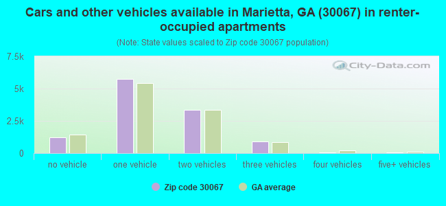 Cars and other vehicles available in Marietta, GA (30067) in renter-occupied apartments