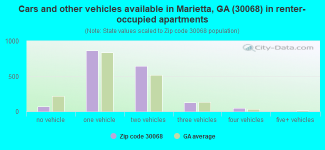 Cars and other vehicles available in Marietta, GA (30068) in renter-occupied apartments