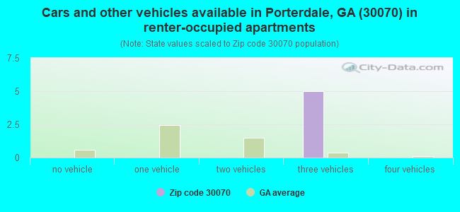 Cars and other vehicles available in Porterdale, GA (30070) in renter-occupied apartments