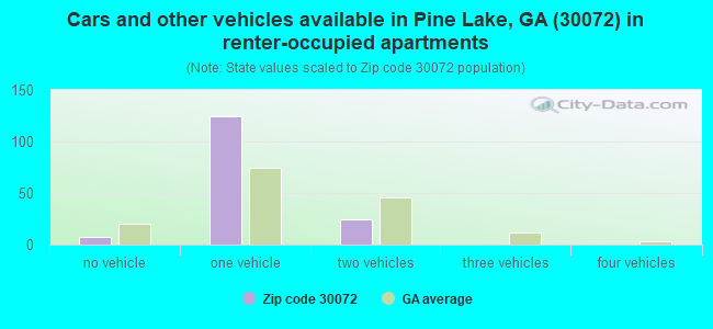 Cars and other vehicles available in Pine Lake, GA (30072) in renter-occupied apartments