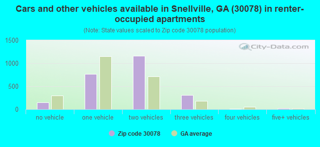 Cars and other vehicles available in Snellville, GA (30078) in renter-occupied apartments