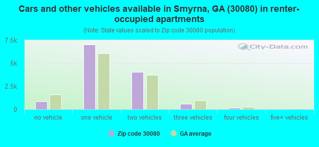 Cars and other vehicles available in Smyrna, GA (30080) in renter-occupied apartments
