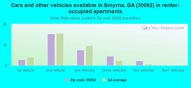 Cars and other vehicles available in Smyrna, GA (30082) in renter-occupied apartments