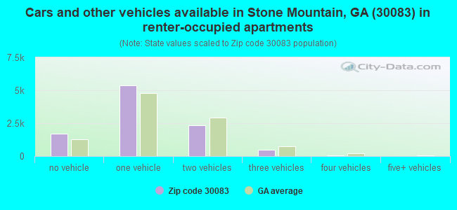 Cars and other vehicles available in Stone Mountain, GA (30083) in renter-occupied apartments