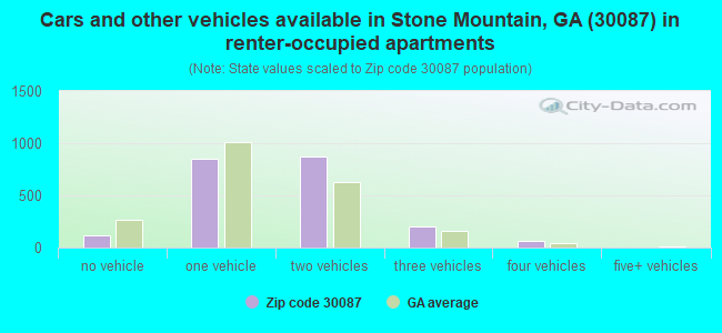 Cars and other vehicles available in Stone Mountain, GA (30087) in renter-occupied apartments