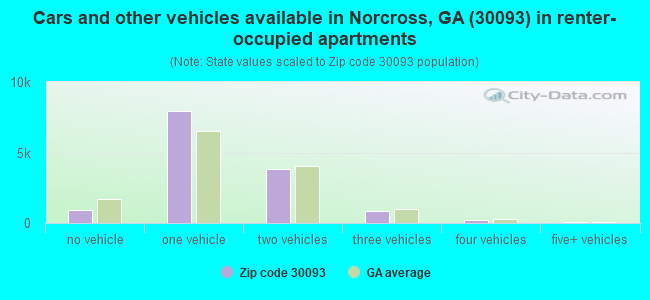 Cars and other vehicles available in Norcross, GA (30093) in renter-occupied apartments