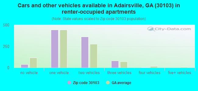 Cars and other vehicles available in Adairsville, GA (30103) in renter-occupied apartments