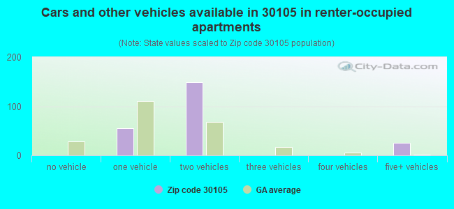 Cars and other vehicles available in 30105 in renter-occupied apartments
