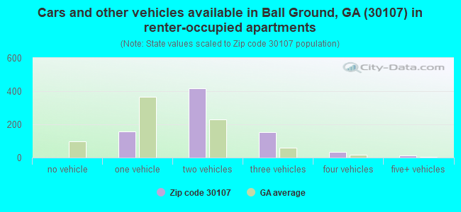 Cars and other vehicles available in Ball Ground, GA (30107) in renter-occupied apartments
