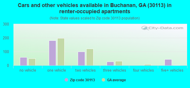 Cars and other vehicles available in Buchanan, GA (30113) in renter-occupied apartments