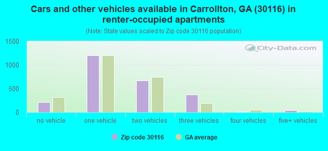 Cars and other vehicles available in Carrollton, GA (30116) in renter-occupied apartments