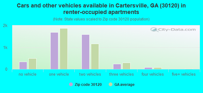 Cars and other vehicles available in Cartersville, GA (30120) in renter-occupied apartments